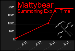 Total Graph of Mattybear