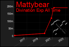 Total Graph of Mattybear