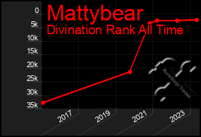 Total Graph of Mattybear