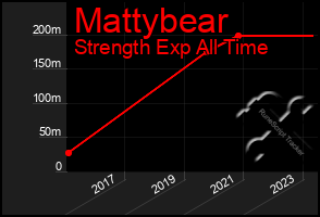 Total Graph of Mattybear