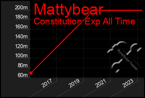 Total Graph of Mattybear