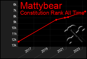 Total Graph of Mattybear