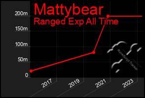 Total Graph of Mattybear