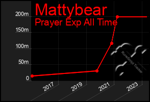 Total Graph of Mattybear