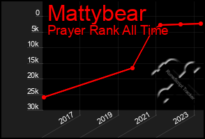 Total Graph of Mattybear