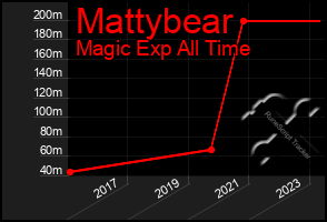 Total Graph of Mattybear