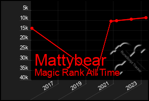 Total Graph of Mattybear