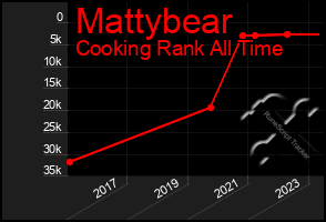 Total Graph of Mattybear