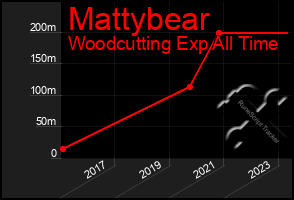 Total Graph of Mattybear