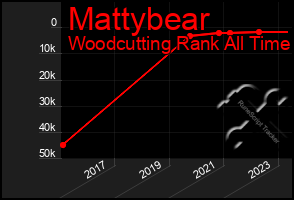 Total Graph of Mattybear