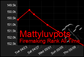 Total Graph of Mattyluvpots