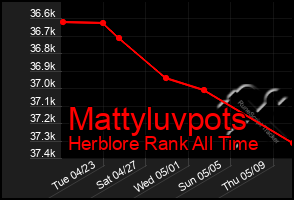 Total Graph of Mattyluvpots