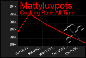 Total Graph of Mattyluvpots