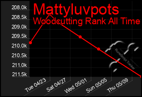 Total Graph of Mattyluvpots