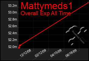 Total Graph of Mattymeds1