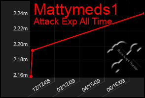 Total Graph of Mattymeds1