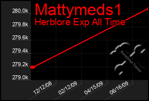 Total Graph of Mattymeds1