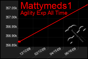 Total Graph of Mattymeds1