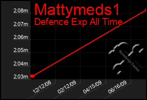 Total Graph of Mattymeds1