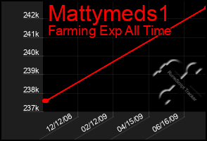 Total Graph of Mattymeds1