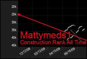 Total Graph of Mattymeds1