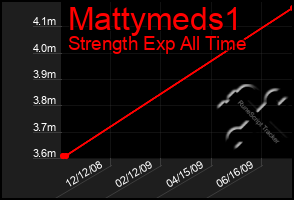 Total Graph of Mattymeds1