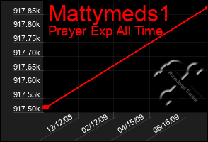 Total Graph of Mattymeds1