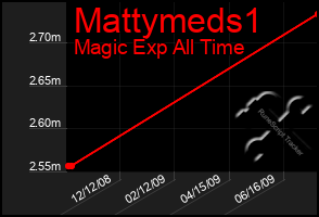 Total Graph of Mattymeds1