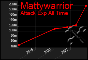 Total Graph of Mattywarrior