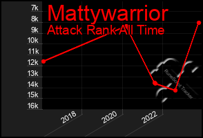 Total Graph of Mattywarrior