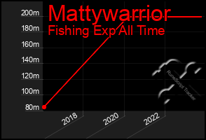 Total Graph of Mattywarrior