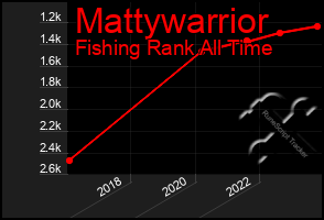 Total Graph of Mattywarrior