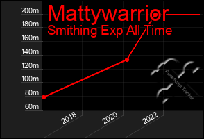 Total Graph of Mattywarrior