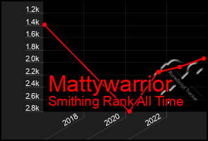 Total Graph of Mattywarrior