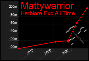 Total Graph of Mattywarrior