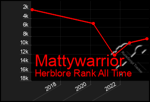 Total Graph of Mattywarrior