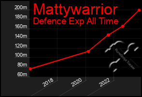 Total Graph of Mattywarrior