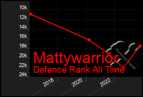 Total Graph of Mattywarrior