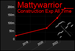 Total Graph of Mattywarrior