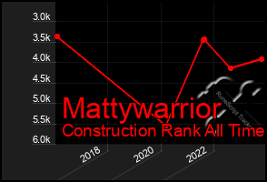 Total Graph of Mattywarrior