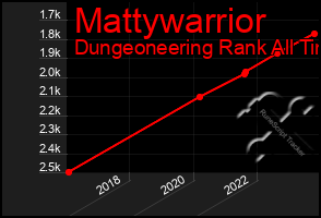 Total Graph of Mattywarrior