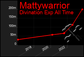 Total Graph of Mattywarrior