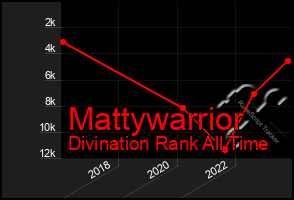 Total Graph of Mattywarrior