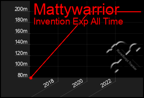 Total Graph of Mattywarrior