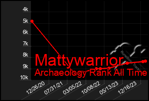 Total Graph of Mattywarrior