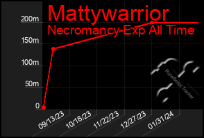 Total Graph of Mattywarrior