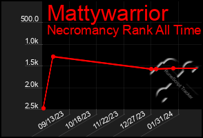 Total Graph of Mattywarrior