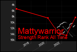 Total Graph of Mattywarrior