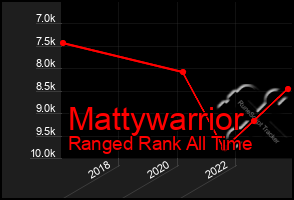 Total Graph of Mattywarrior