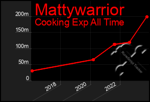 Total Graph of Mattywarrior